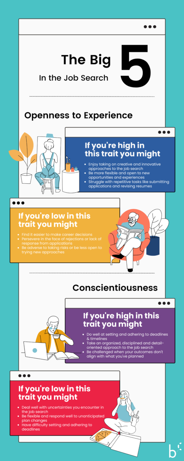 Infographic about the big five personality traits in the job search.