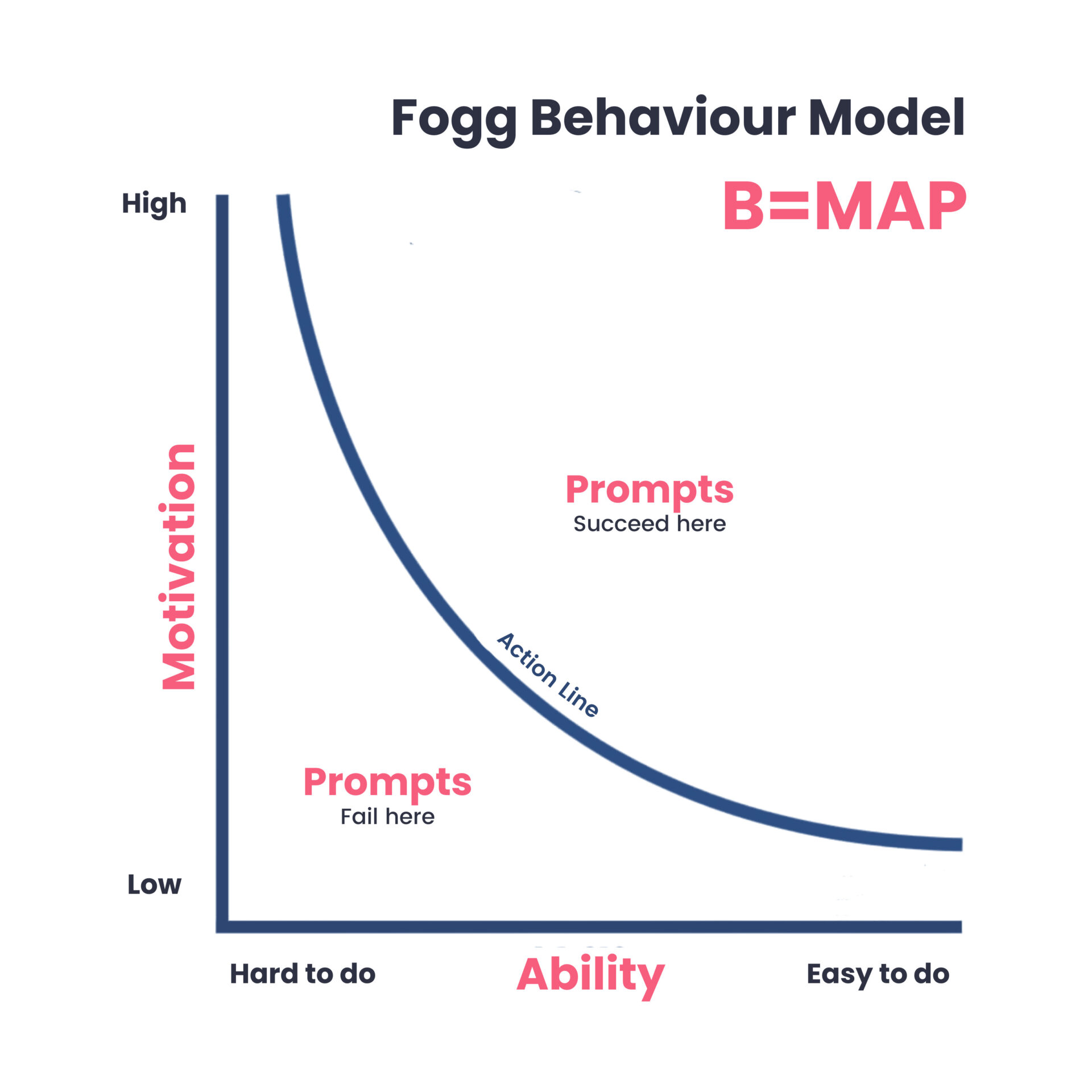 Diagram depicting the Fogg B=MAP Behaviour Model. Details of the diagram explained in the paragraphs below.